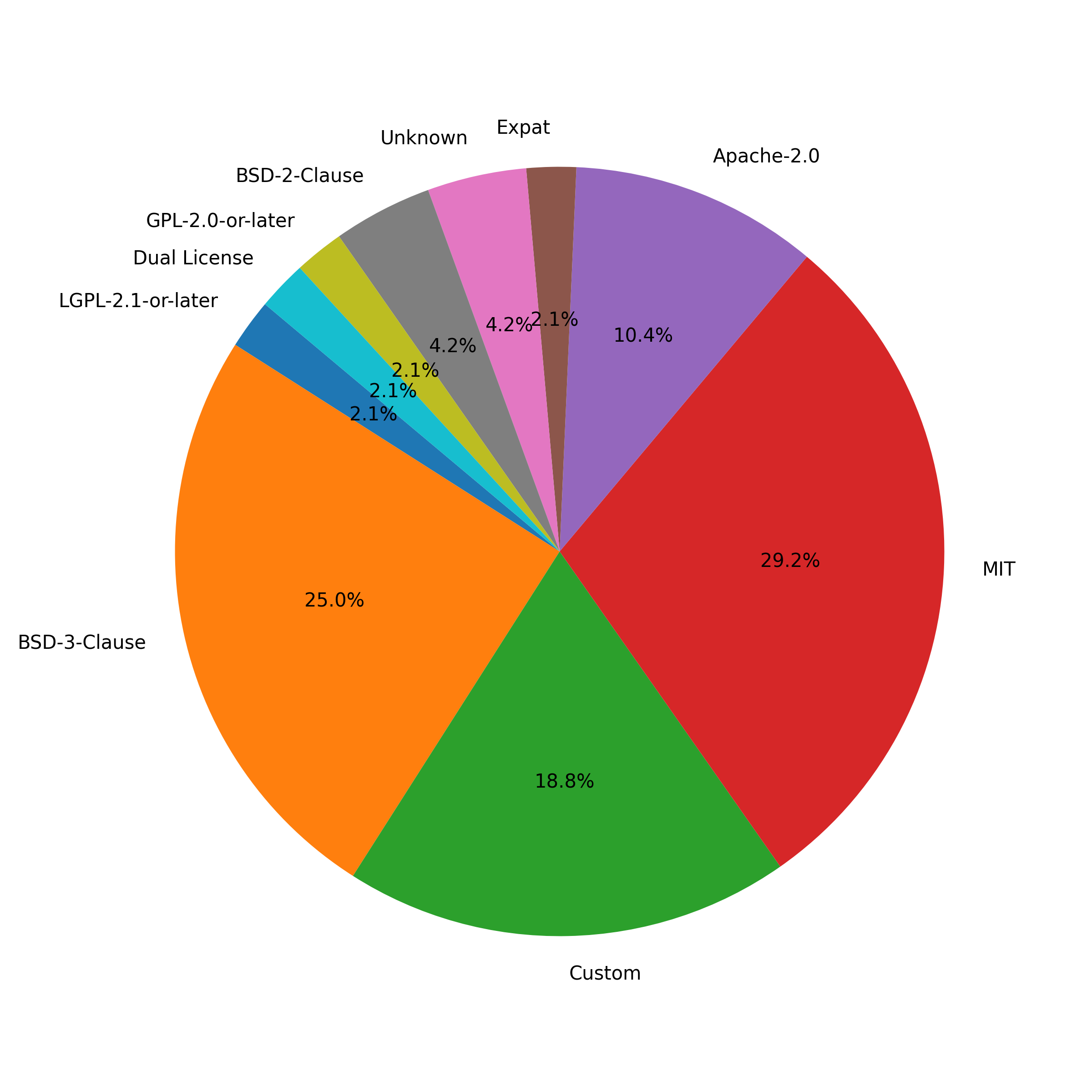 License Distribution Pie Chart